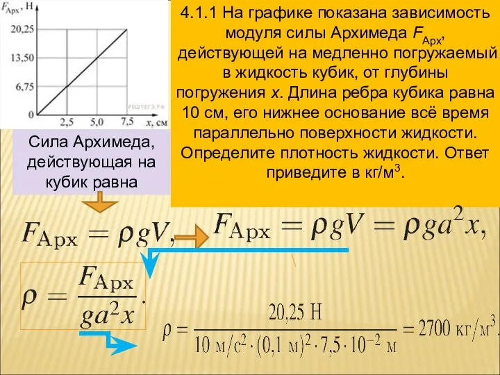 4.1.1 На графике показана зависимость модуля силы Архимеда FАрх, действующей на