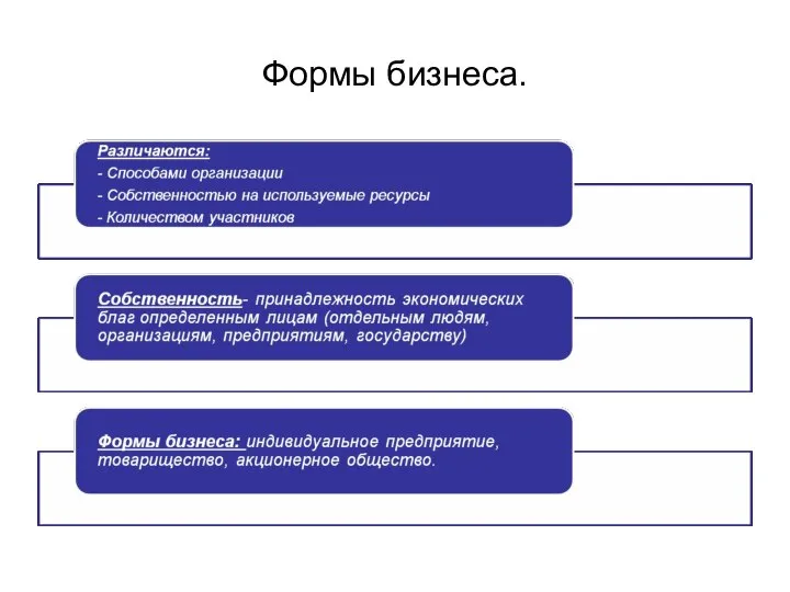 Формы бизнеса.