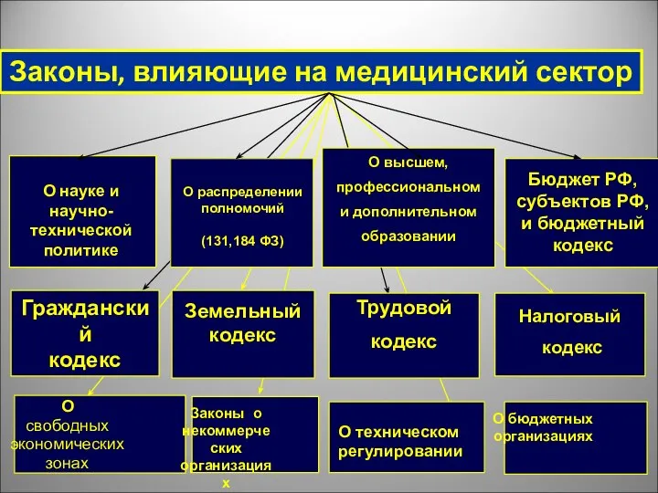 Законы, влияющие на медицинский сектор О бюджетных организациях О техническом регулировании