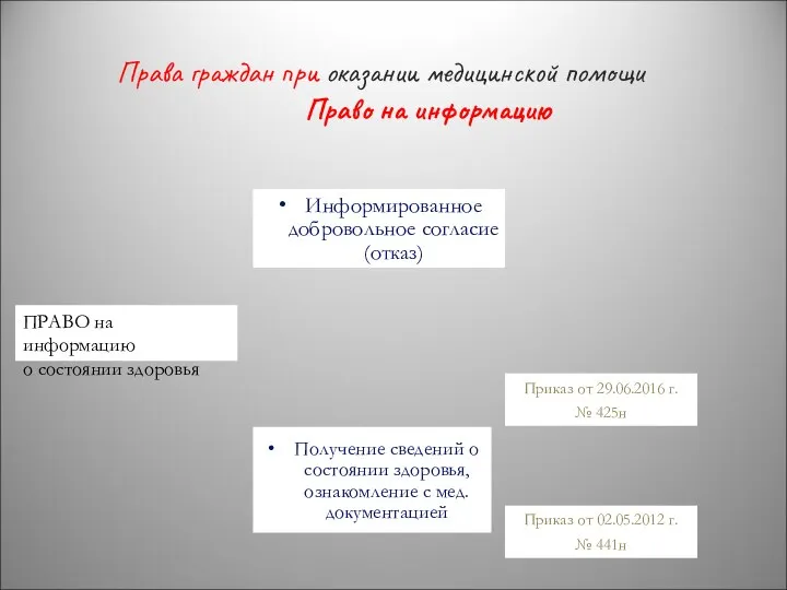 Права граждан при оказании медицинской помощи Право на информацию ПРАВО на информацию о состоянии здоровья