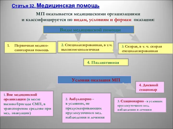 Виды медицинской помощи Первичная медико-санитарная помощь 2. Специализированная, в т.ч. высокотехнологичная