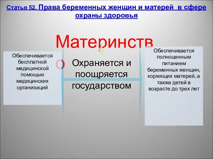 Материнство Обеспечивается бесплатной медицинской помощью медицинских организаций Обеспечивается полноценным питанием беременных