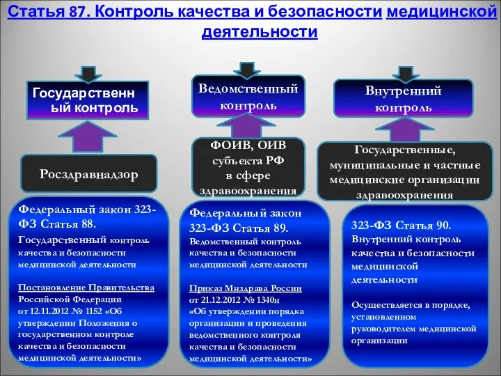 Статья 87. Контроль качества и безопасности медицинской деятельности Государственный контроль