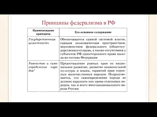 Принципы федерализма в РФ