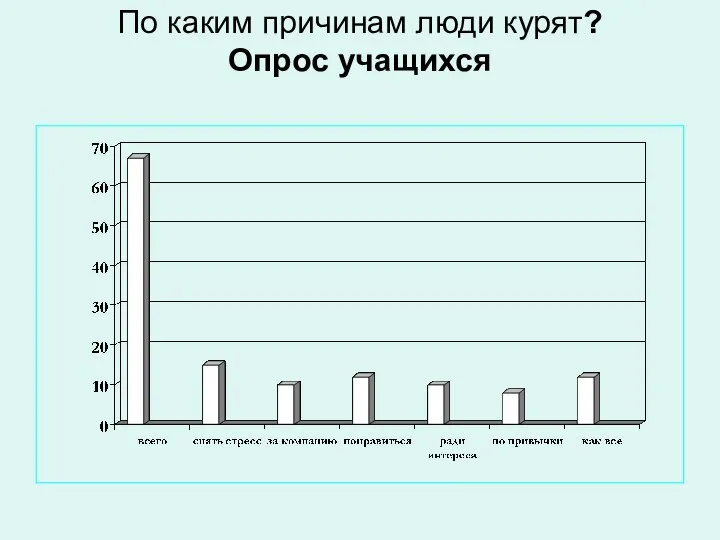 По каким причинам люди курят? Опрос учащихся