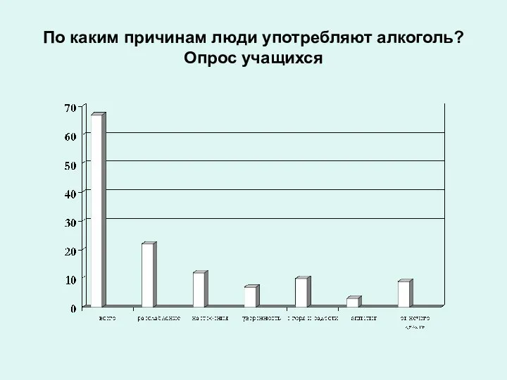 По каким причинам люди употребляют алкоголь? Опрос учащихся