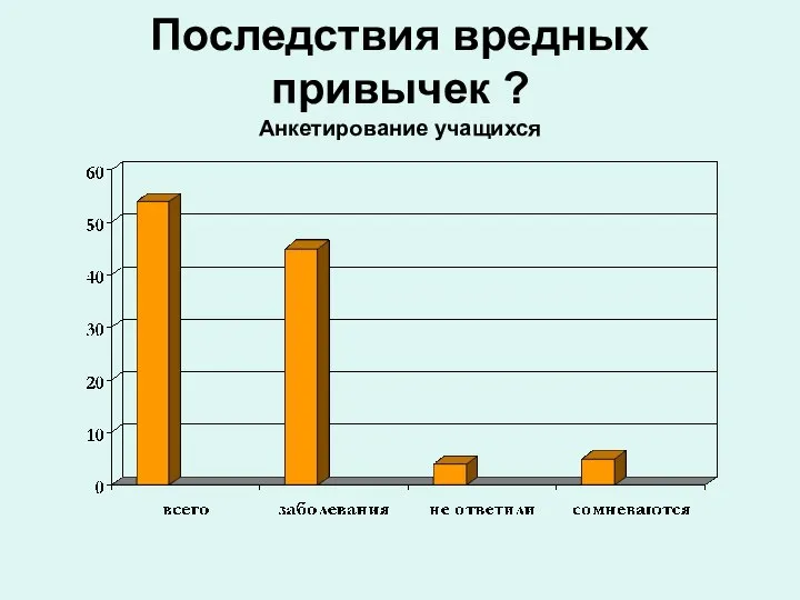 Последствия вредных привычек ? Анкетирование учащихся