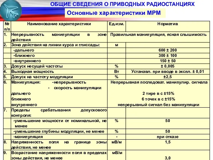 ОБЩИЕ СВЕДЕНИЯ О ПРИВОДНЫХ РАДИОСТАНЦИЯХ Основные характеристики МРМ