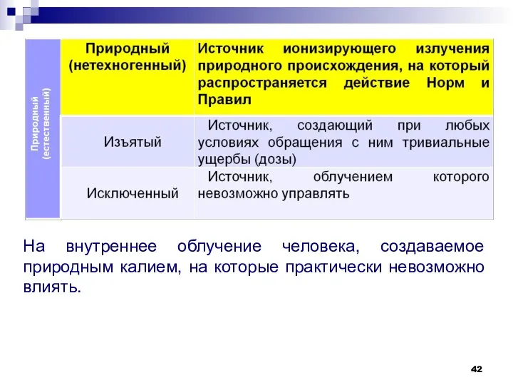 На внутреннее облучение человека, создаваемое природным калием, на которые практически невозможно влиять.