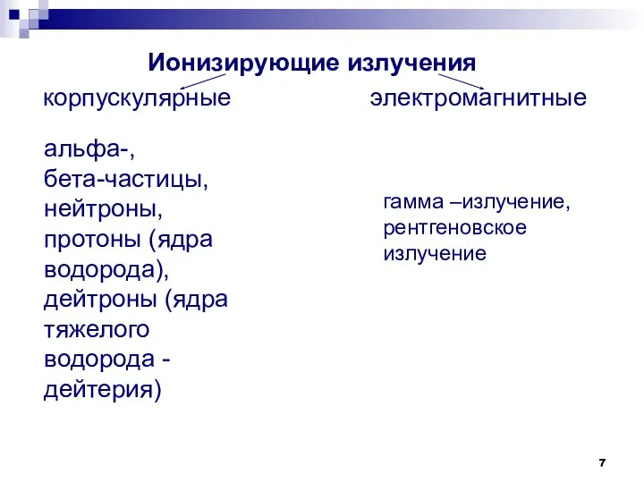 Ионизирующие излучения корпускулярные электромагнитные гамма –излучение, рентгеновское излучение альфа-, бета-частицы, нейтроны,