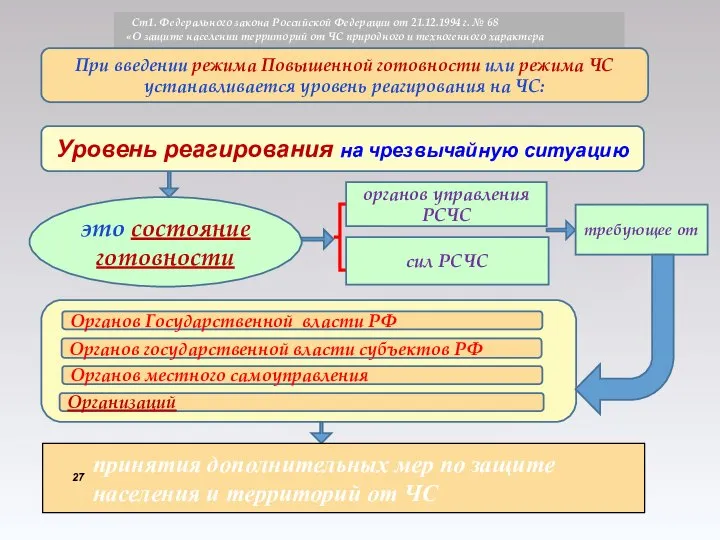 Уровень реагирования на чрезвычайную ситуацию требующее от принятия дополнительных мер по