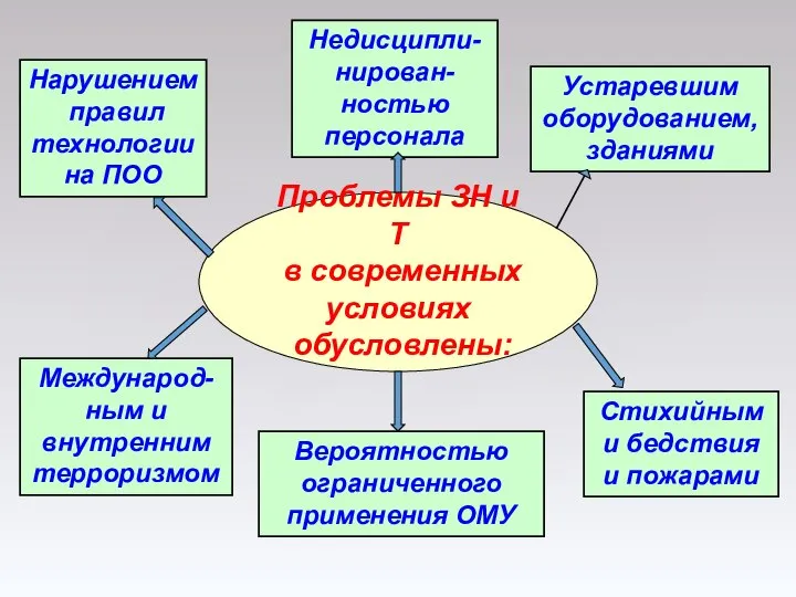 Проблемы ЗН и Т в современных условиях обусловлены: Нарушением правил технологии