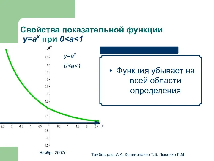 Ноябрь 2007г. Тамбовцева А.А. Колиниченко Т.В. Лысенко Л.М. Свойства показательной функции