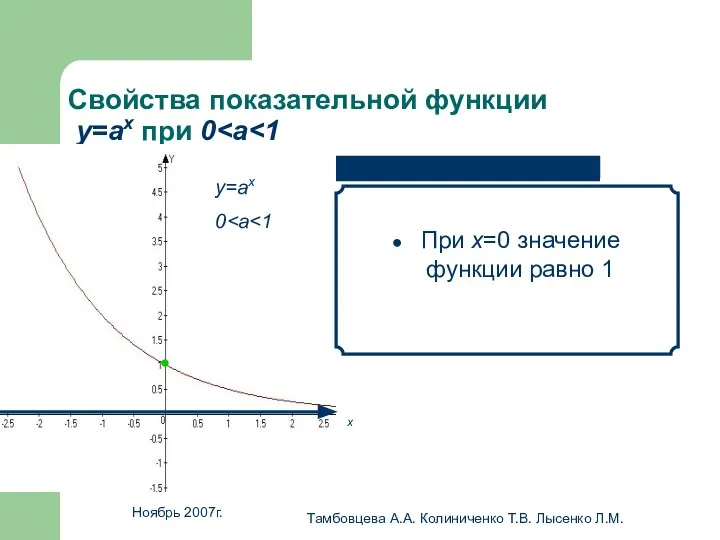 Ноябрь 2007г. Тамбовцева А.А. Колиниченко Т.В. Лысенко Л.М. Свойства показательной функции