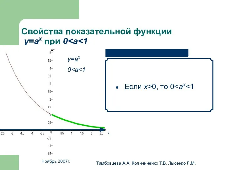 Ноябрь 2007г. Тамбовцева А.А. Колиниченко Т.В. Лысенко Л.М. Свойства показательной функции