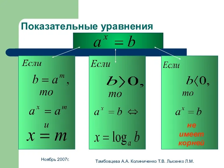 Ноябрь 2007г. Тамбовцева А.А. Колиниченко Т.В. Лысенко Л.М. Показательные уравнения не имеет корней