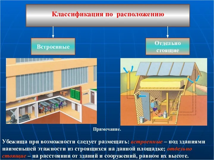 Классификация по расположению Отдельно стоящие Встроенные Примечание. Убежища при возможности следует