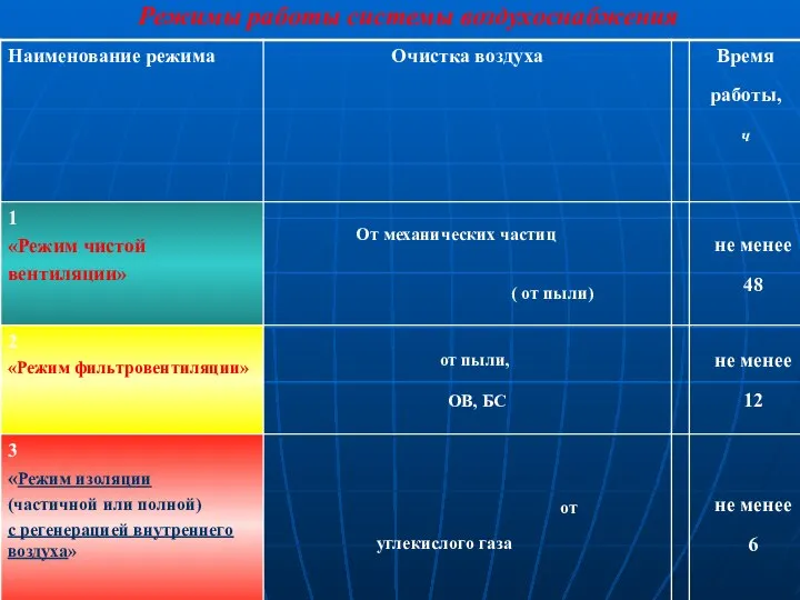 Режимы работы системы воздухоснабжения