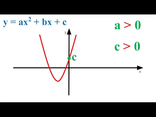 a > 0 y = ax2 + bx + c c > 0 c