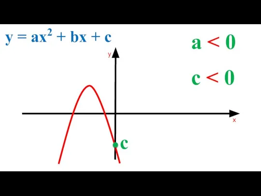 a y = ax2 + bx + c c c