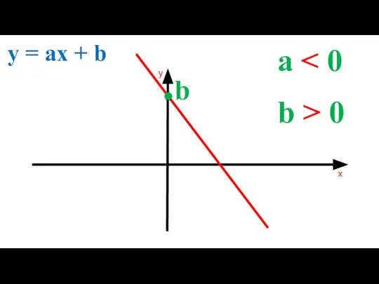 a y = ax + b b > 0 b