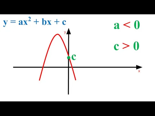 a y = ax2 + bx + c c > 0 c