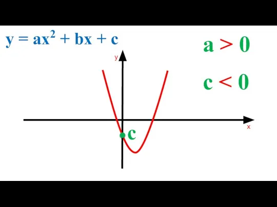 a > 0 y = ax2 + bx + c c c