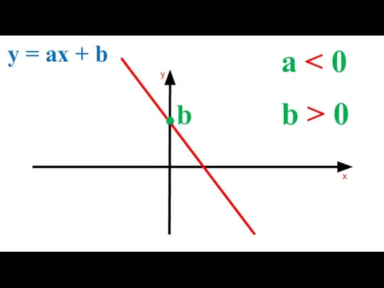 a y = ax + b b > 0 b