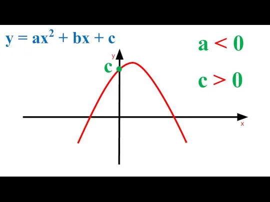 a y = ax2 + bx + c c > 0 c