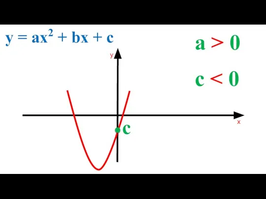 a > 0 y = ax2 + bx + c c c