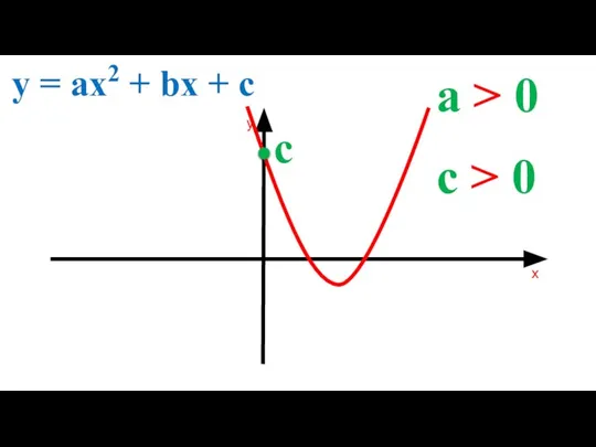 a > 0 y = ax2 + bx + c c > 0 c