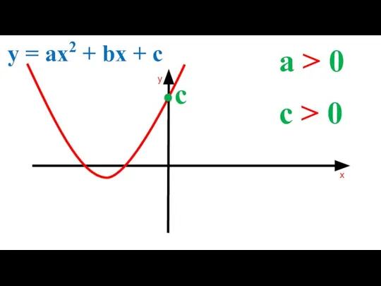 a > 0 y = ax2 + bx + c c > 0 c