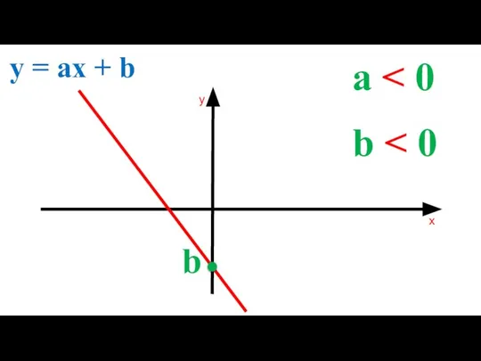 a y = ax + b b b