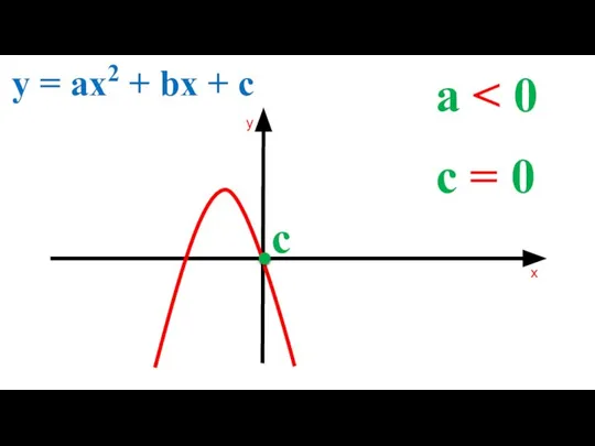 a y = ax2 + bx + c c = 0 c