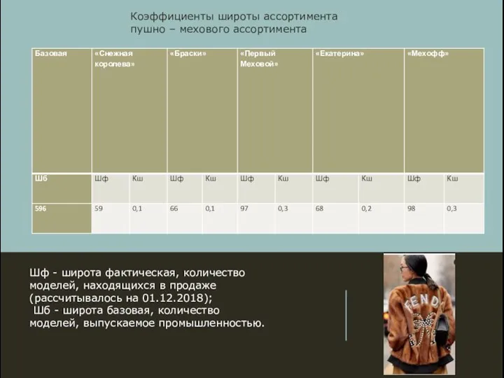 Шф - широта фактическая, количество моделей, находящихся в продаже (рассчитывалось на