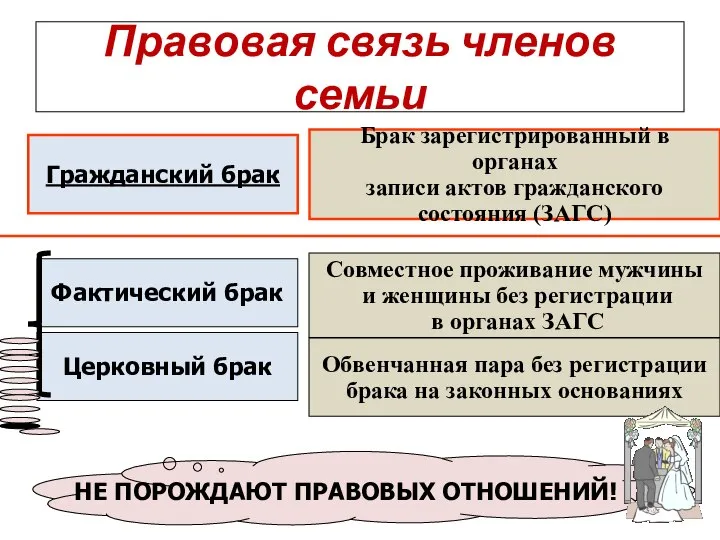 Правовая связь членов семьи Фактический брак Церковный брак Гражданский брак Совместное