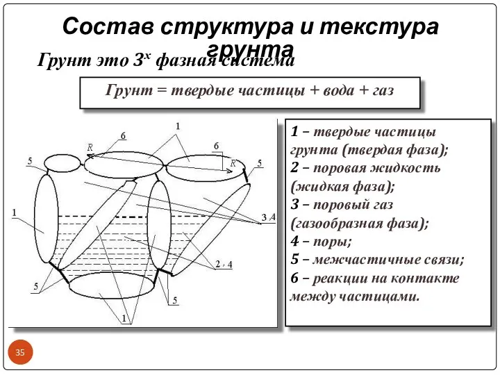 Состав структура и текстура грунта Грунт это 3х фазная система Грунт