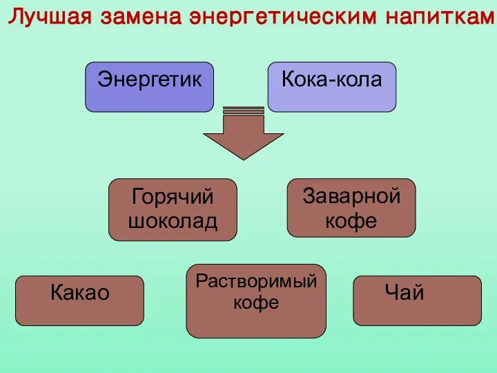 Лучшая замена энергетическим напиткам Энергетик Кока-кола Заварной кофе Горячий шоколад Растворимый кофе Какао Чай