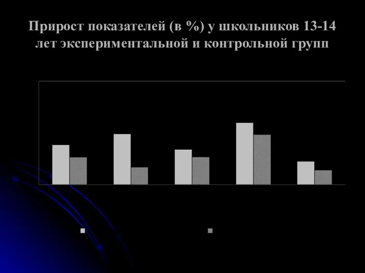 Прирост показателей (в %) у школьников 13-14 лет экспериментальной и контрольной групп