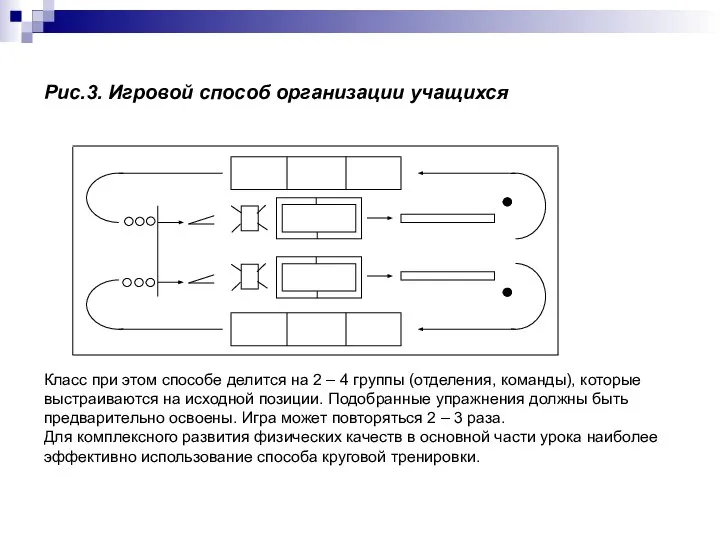 Рис.3. Игровой способ организации учащихся Класс при этом способе делится на