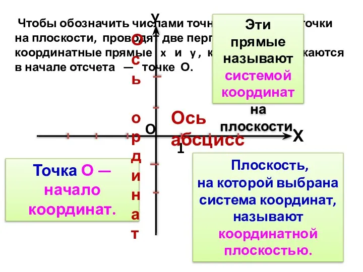 Чтобы обозначить числами точное положение точки на плоскости, проводят две перпендикулярные
