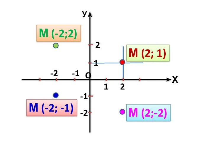 Х У О 1 -2 2 -1 -1 1 -2 2