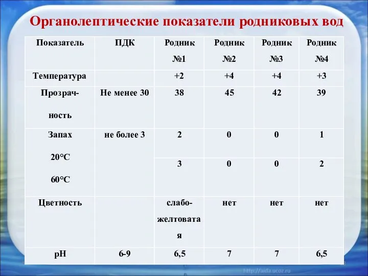 * Органолептические показатели родниковых вод