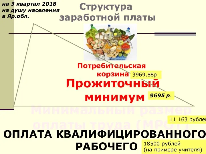 Структура заработной платы Потребительская корзина Прожиточный минимум Минимальный размер оплаты труда