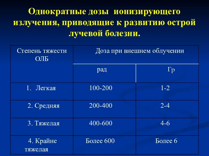 Однократные дозы ионизирующего излучения, приводящие к развитию острой лучевой болезни.