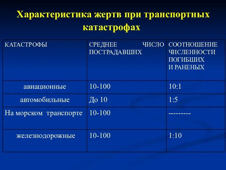 Характеристика жертв при транспортных катастрофах