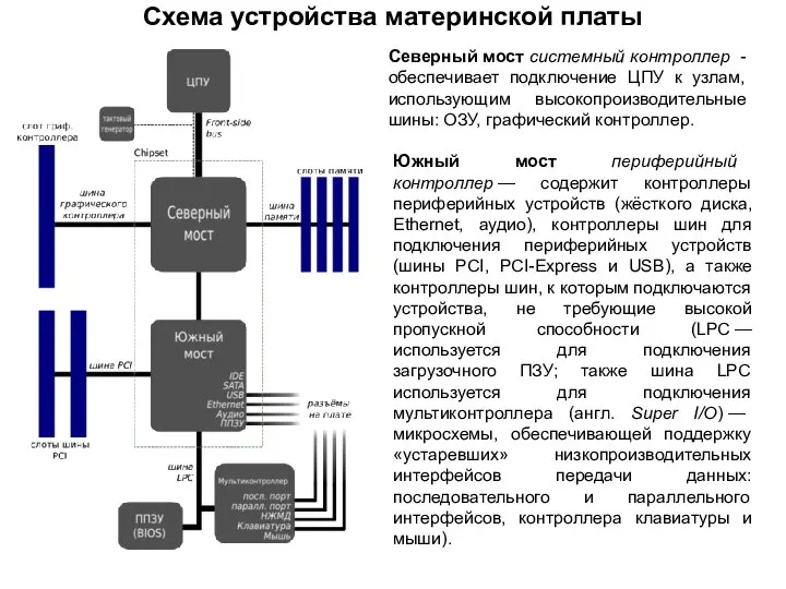 Схема устройства материнской платы Северный мост системный контроллер - обеспечивает подключение