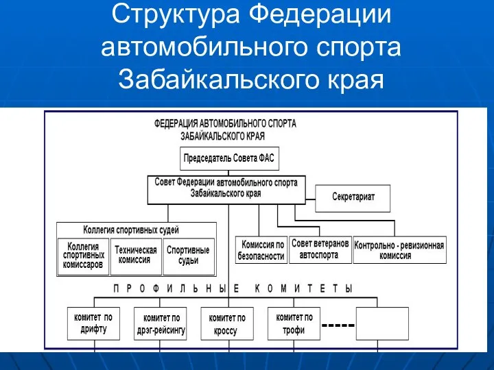 Структура Федерации автомобильного спорта Забайкальского края