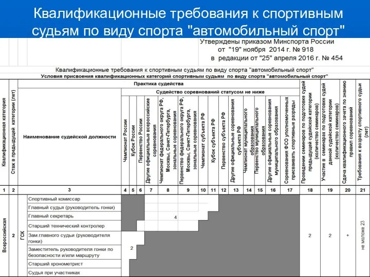 Квалификационные требования к спортивным судьям по виду спорта "автомобильный спорт"