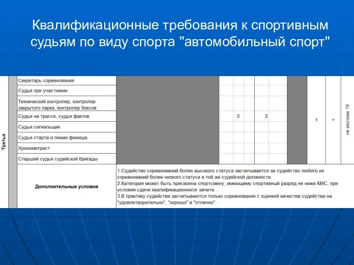 Квалификационные требования к спортивным судьям по виду спорта "автомобильный спорт"